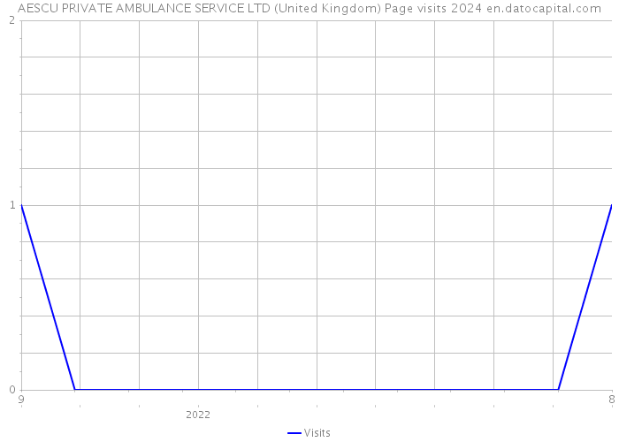 AESCU PRIVATE AMBULANCE SERVICE LTD (United Kingdom) Page visits 2024 