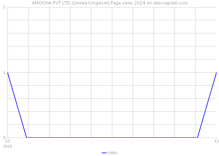 AMOGHA PVT LTD (United Kingdom) Page visits 2024 