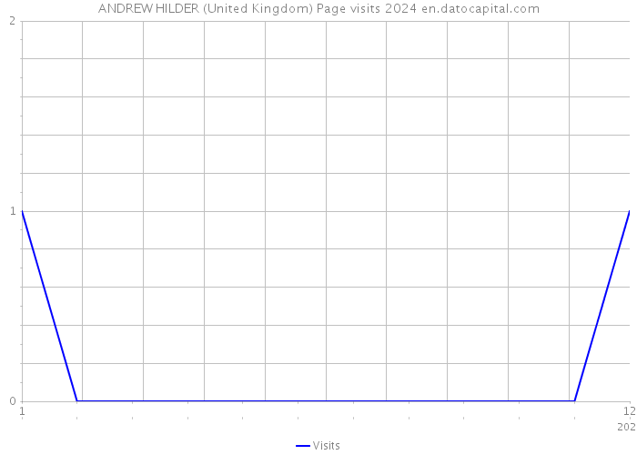 ANDREW HILDER (United Kingdom) Page visits 2024 