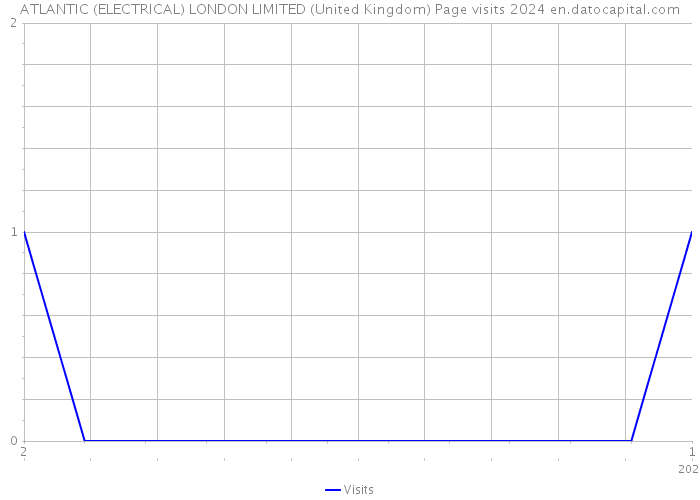 ATLANTIC (ELECTRICAL) LONDON LIMITED (United Kingdom) Page visits 2024 