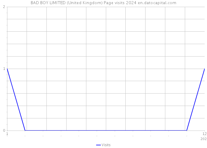 BAD BOY LIMITED (United Kingdom) Page visits 2024 