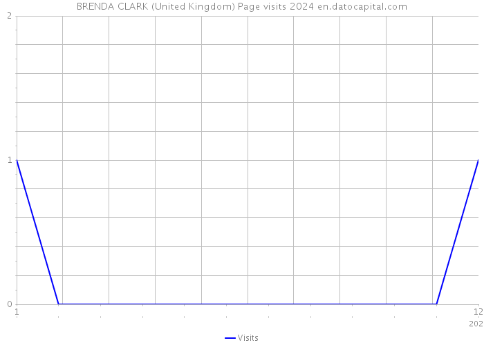 BRENDA CLARK (United Kingdom) Page visits 2024 