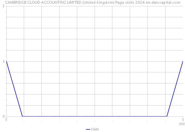 CAMBRIDGE CLOUD ACCOUNTING LIMITED (United Kingdom) Page visits 2024 