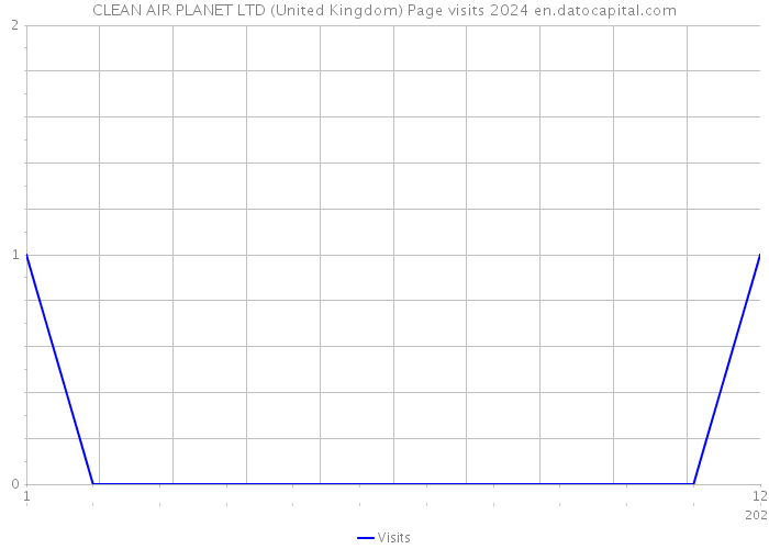 CLEAN AIR PLANET LTD (United Kingdom) Page visits 2024 