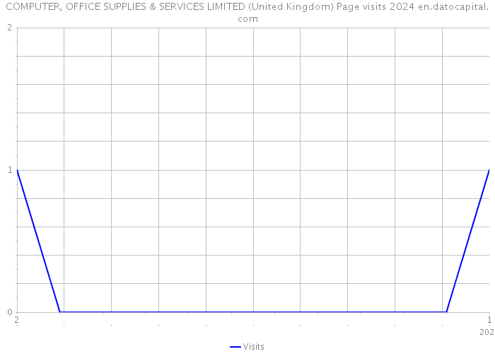 COMPUTER, OFFICE SUPPLIES & SERVICES LIMITED (United Kingdom) Page visits 2024 