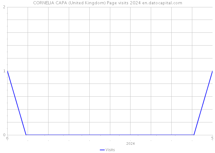 CORNELIA CAPA (United Kingdom) Page visits 2024 
