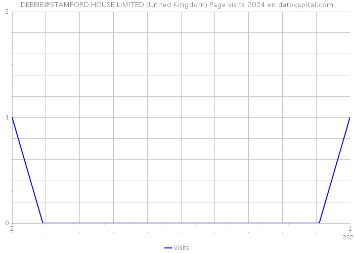 DEBBIE@STAMFORD HOUSE LIMITED (United Kingdom) Page visits 2024 