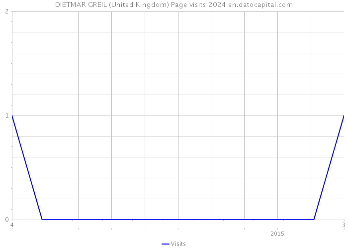 DIETMAR GREIL (United Kingdom) Page visits 2024 