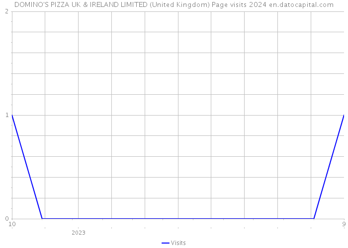 DOMINO'S PIZZA UK & IRELAND LIMITED (United Kingdom) Page visits 2024 
