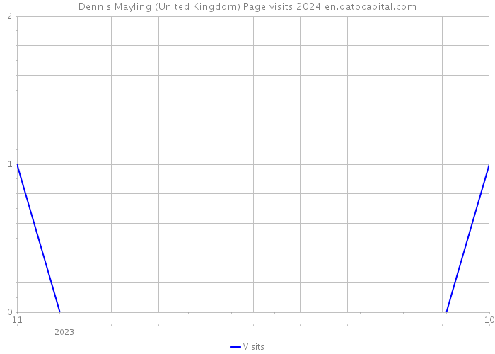 Dennis Mayling (United Kingdom) Page visits 2024 