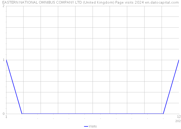 EASTERN NATIONAL OMNIBUS COMPANY LTD (United Kingdom) Page visits 2024 