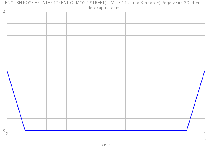 ENGLISH ROSE ESTATES (GREAT ORMOND STREET) LIMITED (United Kingdom) Page visits 2024 