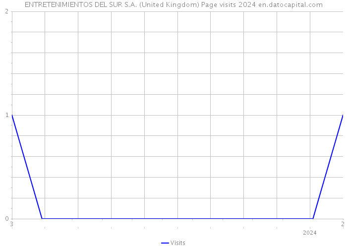ENTRETENIMIENTOS DEL SUR S.A. (United Kingdom) Page visits 2024 