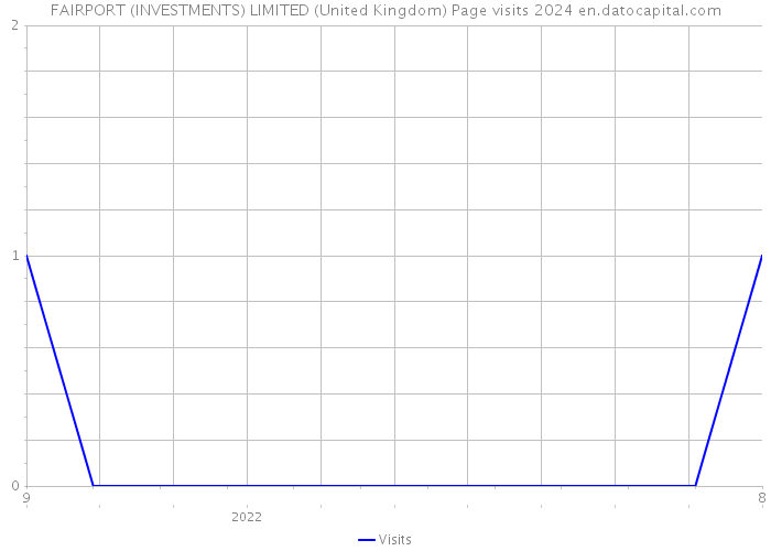 FAIRPORT (INVESTMENTS) LIMITED (United Kingdom) Page visits 2024 
