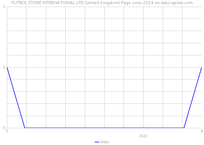 FUTBOL STORE INTERNATIONAL LTD (United Kingdom) Page visits 2024 