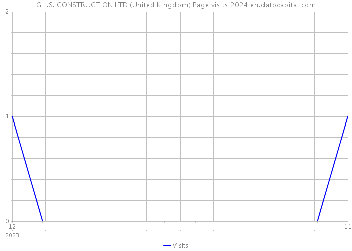 G.L.S. CONSTRUCTION LTD (United Kingdom) Page visits 2024 