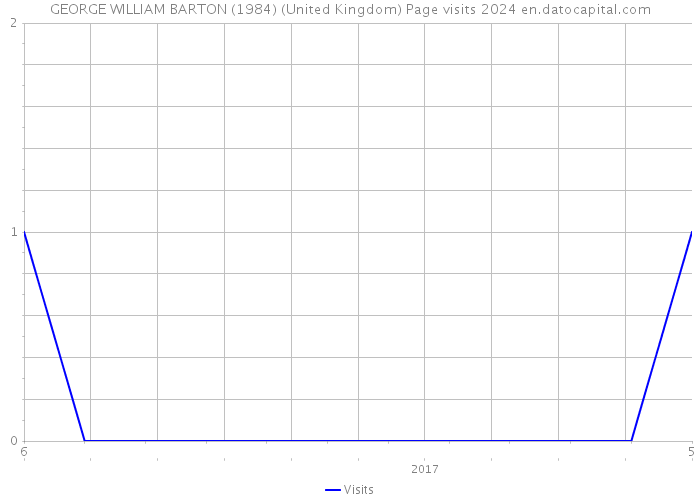 GEORGE WILLIAM BARTON (1984) (United Kingdom) Page visits 2024 