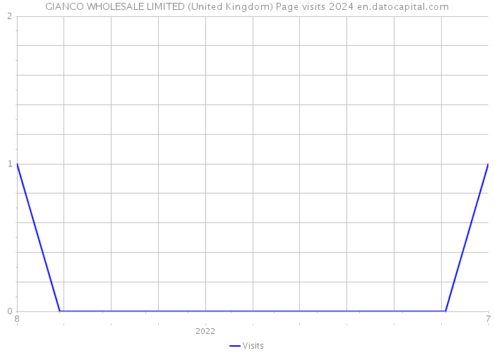 GIANCO WHOLESALE LIMITED (United Kingdom) Page visits 2024 