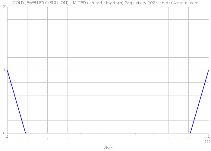 GOLD JEWELLERY (BULLION) LIMITED (United Kingdom) Page visits 2024 