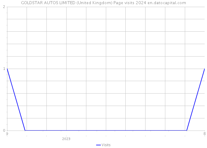 GOLDSTAR AUTOS LIMITED (United Kingdom) Page visits 2024 
