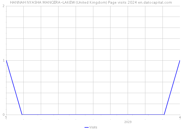 HANNAH NYASHA MANGERA-LAKEW (United Kingdom) Page visits 2024 