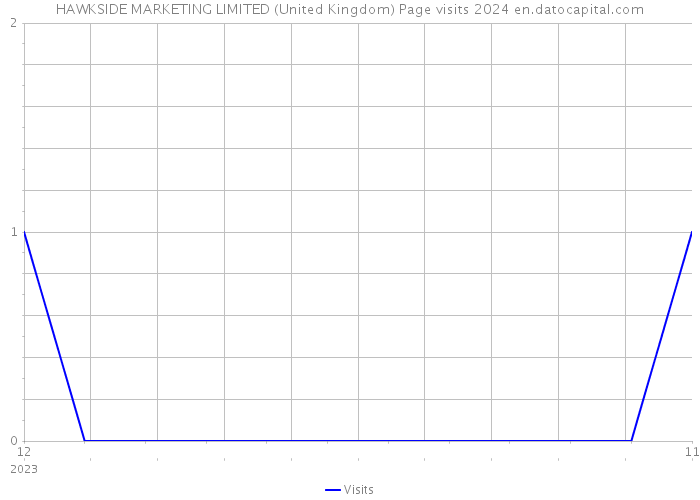HAWKSIDE MARKETING LIMITED (United Kingdom) Page visits 2024 