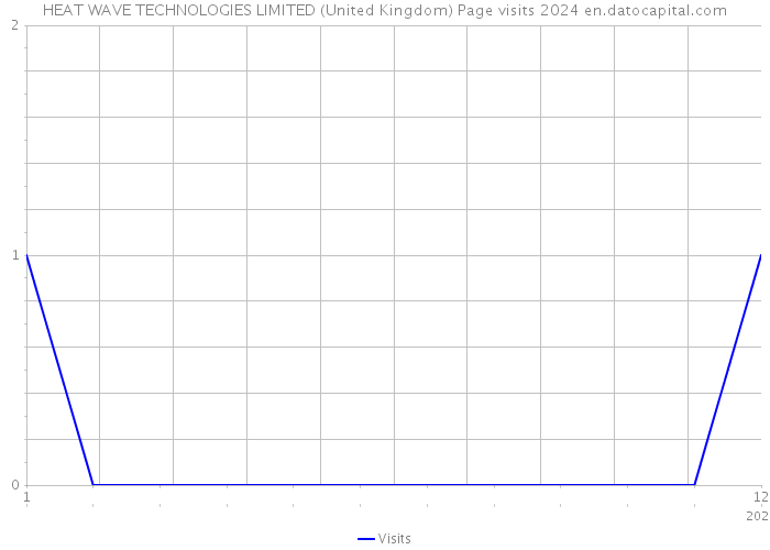 HEAT WAVE TECHNOLOGIES LIMITED (United Kingdom) Page visits 2024 
