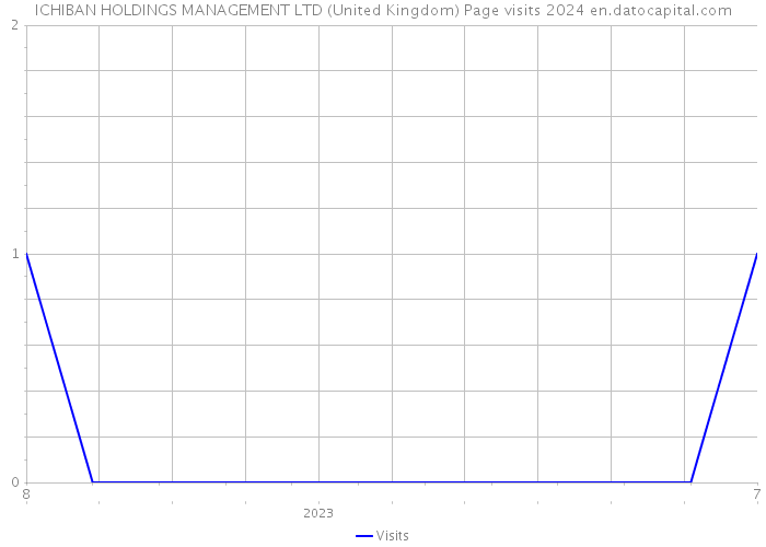 ICHIBAN HOLDINGS MANAGEMENT LTD (United Kingdom) Page visits 2024 