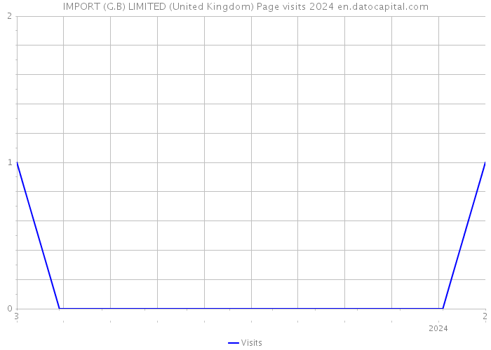 IMPORT (G.B) LIMITED (United Kingdom) Page visits 2024 
