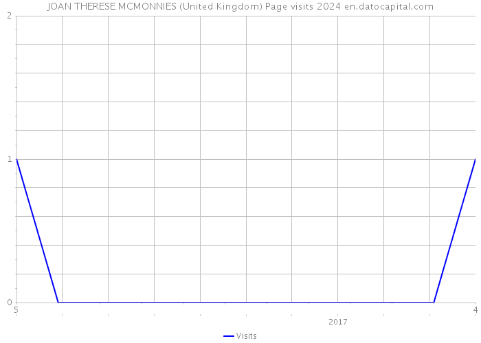 JOAN THERESE MCMONNIES (United Kingdom) Page visits 2024 