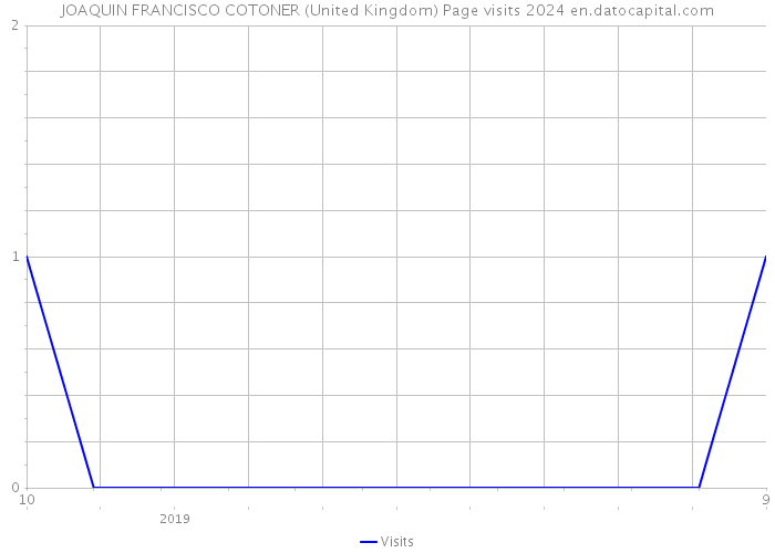 JOAQUIN FRANCISCO COTONER (United Kingdom) Page visits 2024 