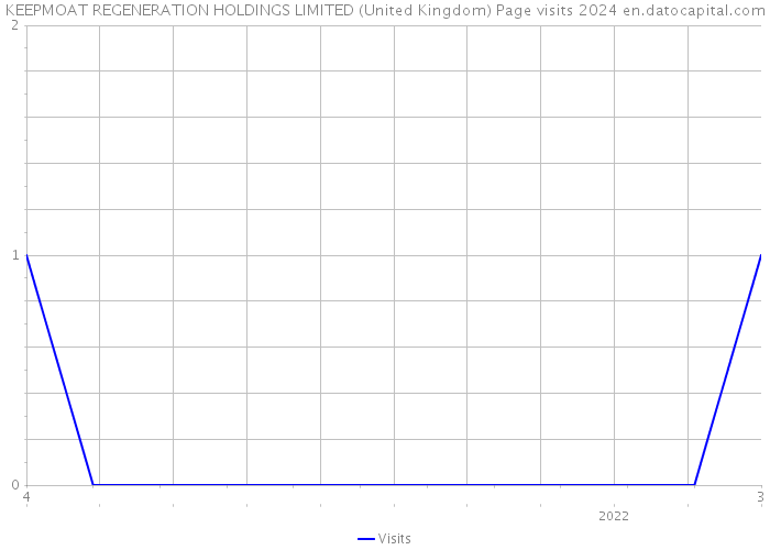 KEEPMOAT REGENERATION HOLDINGS LIMITED (United Kingdom) Page visits 2024 