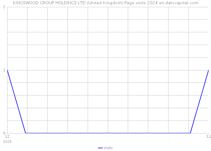 KINGSWOOD GROUP HOLDINGS LTD (United Kingdom) Page visits 2024 