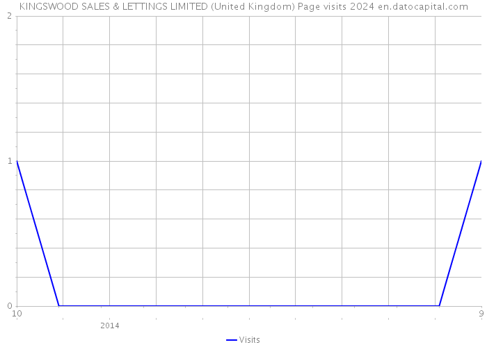 KINGSWOOD SALES & LETTINGS LIMITED (United Kingdom) Page visits 2024 