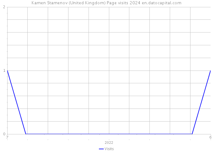 Kamen Stamenov (United Kingdom) Page visits 2024 