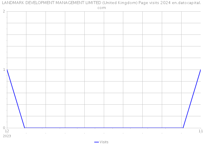 LANDMARK DEVELOPMENT MANAGEMENT LIMITED (United Kingdom) Page visits 2024 