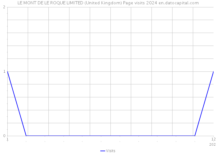 LE MONT DE LE ROQUE LIMITED (United Kingdom) Page visits 2024 