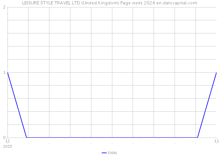 LEISURE STYLE TRAVEL LTD (United Kingdom) Page visits 2024 