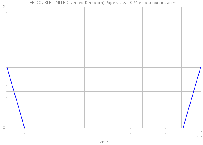 LIFE DOUBLE LIMITED (United Kingdom) Page visits 2024 