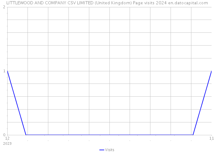 LITTLEWOOD AND COMPANY CSV LIMITED (United Kingdom) Page visits 2024 