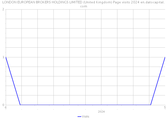 LONDON EUROPEAN BROKERS HOLDINGS LIMITED (United Kingdom) Page visits 2024 