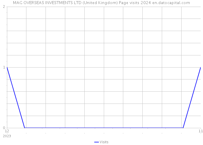 MAG OVERSEAS INVESTMENTS LTD (United Kingdom) Page visits 2024 