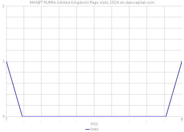 MANJIT RUPRA (United Kingdom) Page visits 2024 