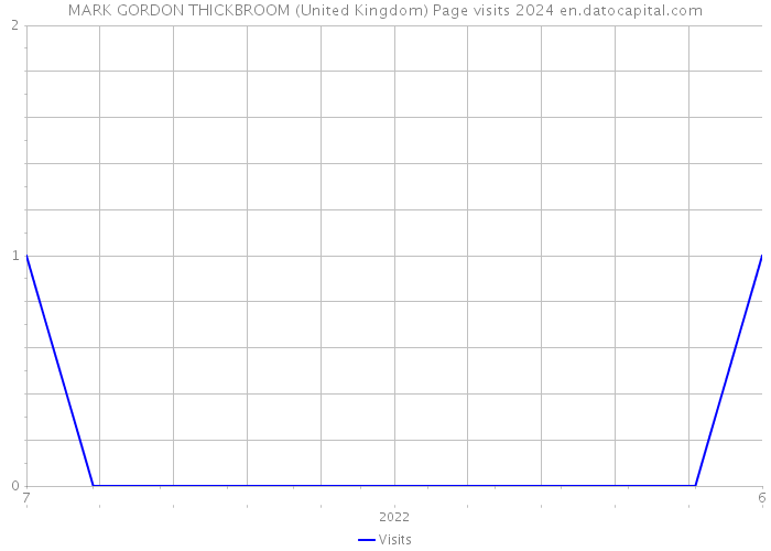 MARK GORDON THICKBROOM (United Kingdom) Page visits 2024 