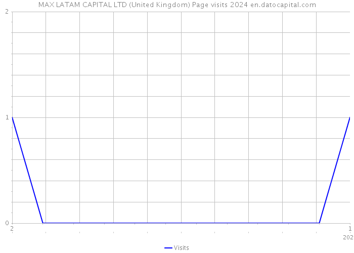 MAX LATAM CAPITAL LTD (United Kingdom) Page visits 2024 