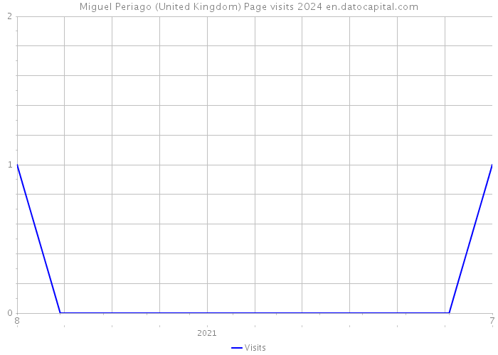 Miguel Periago (United Kingdom) Page visits 2024 