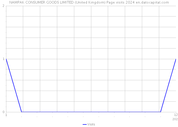 NAMPAK CONSUMER GOODS LIMITED (United Kingdom) Page visits 2024 
