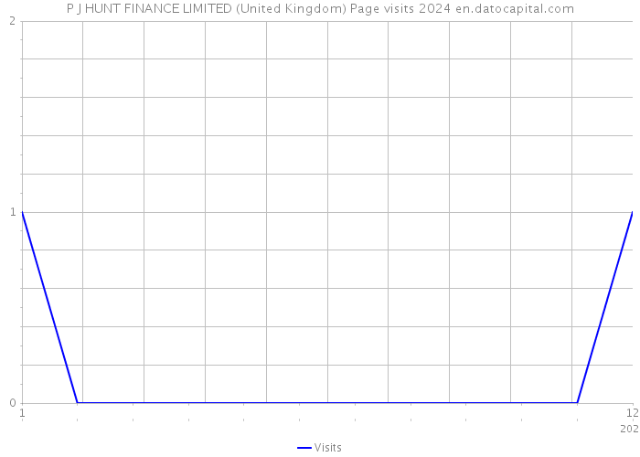 P J HUNT FINANCE LIMITED (United Kingdom) Page visits 2024 