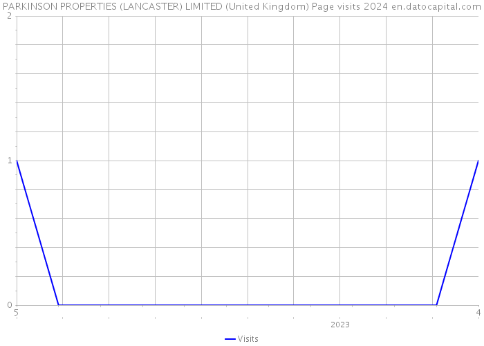 PARKINSON PROPERTIES (LANCASTER) LIMITED (United Kingdom) Page visits 2024 