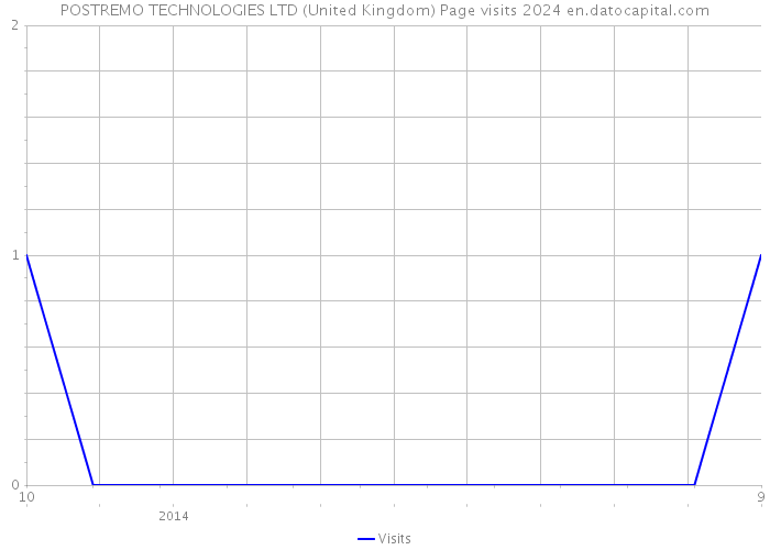 POSTREMO TECHNOLOGIES LTD (United Kingdom) Page visits 2024 